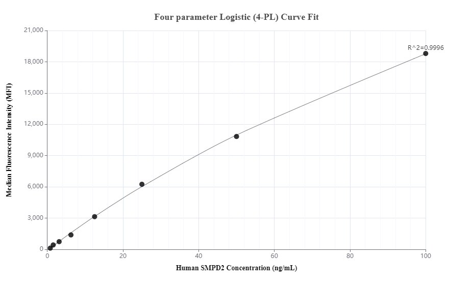 Cytometric bead array standard curve of MP00518-2, SMPD2 Recombinant Matched Antibody Pair, PBS Only. Capture antibody: 83520-2-PBS. Detection antibody: 83520-4-PBS. Standard: Ag7367. Range: 0.78-100 ng/mL.  